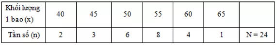 Trắc nghiệm Bảng tần số các giá trị của dấu hiệu Trac Nghiem Bang Tan So A02
