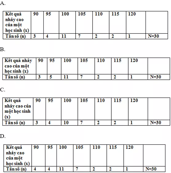 Trắc nghiệm Bảng tần số các giá trị của dấu hiệu Trac Nghiem Bang Tan So A042