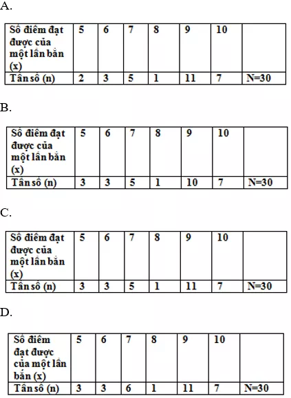 Trắc nghiệm Bảng tần số các giá trị của dấu hiệu Trac Nghiem Bang Tan So A06
