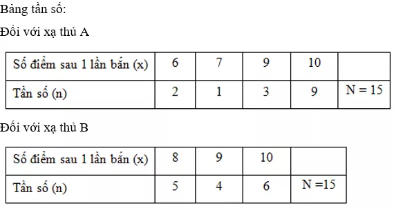 Trắc nghiệm Biểu đồ Trac Nghiem Bieu Do A0711