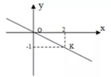 Trắc nghiệm Đồ thị của hàm số y = ax - Bài tập Toán lớp 7 chọn lọc có đáp án, lời giải chi tiết Trac Nghiem Do Thi Cua Ham So Y Ax 5