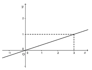 Trắc nghiệm Đồ thị của hàm số y = ax - Bài tập Toán lớp 7 chọn lọc có đáp án, lời giải chi tiết Trac Nghiem Do Thi Cua Ham So Y Ax 7