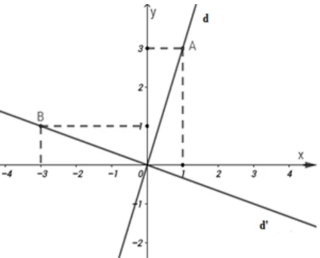 Trắc nghiệm Đồ thị của hàm số y = ax (a  ≠  0) Trac Nghiem Do Thi Ham So Y Ax A33