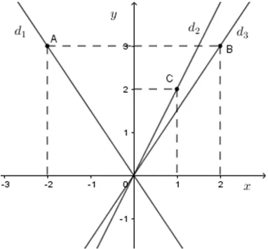 Trắc nghiệm Đồ thị của hàm số y = ax (a  ≠  0) Trac Nghiem Do Thi Ham So Y Ax A36