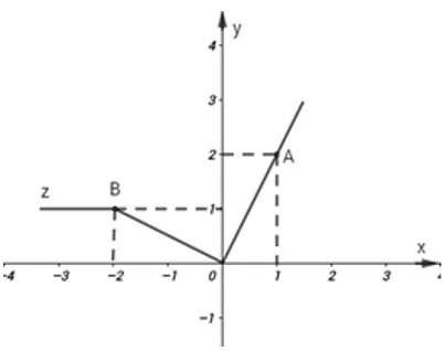 Trắc nghiệm Đồ thị của hàm số y = ax (a  ≠  0) Trac Nghiem Do Thi Ham So Y Ax A43