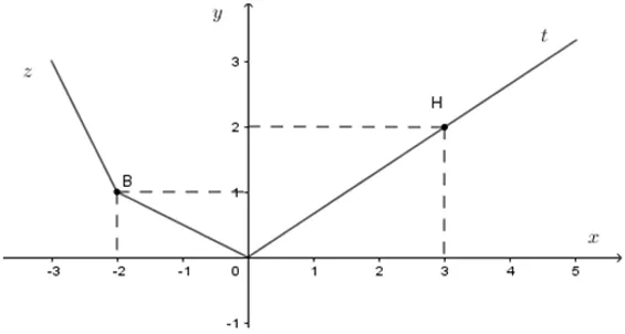 Trắc nghiệm Đồ thị của hàm số y = ax (a  ≠  0) Trac Nghiem Do Thi Ham So Y Ax A44