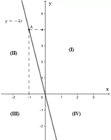 Trắc nghiệm Đồ thị của hàm số y = ax (a  ≠  0) Trac Nghiem Do Thi Ham So Y Ax A46