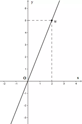 Trắc nghiệm Đồ thị của hàm số y = ax (a  ≠  0) Trac Nghiem Do Thi Ham So Y Ax A47