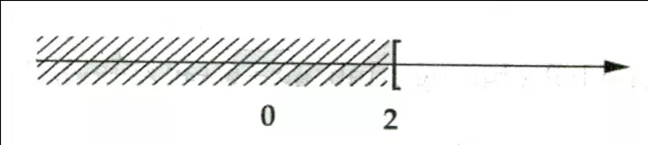 Cách biểu diễn tập nghiệm của bất phương trình trên trục số Cach Bieu Dien Tap Nghiem Cua Bat Phuong Trinh Tren Truc So 20592