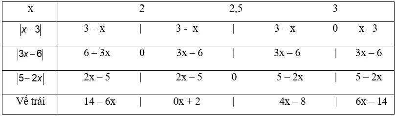 Cách giải phương trình chứa dấu giá trị tuyệt đối |A(x)| + |B(x)| = |A(x) + B(x)| Cach Giai Phuong Trinh Chua Dau Gia Tri Tuyet Doi A X B X A X B X 20779