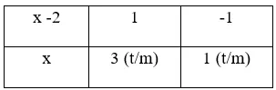 Trắc nghiệm Biến đổi các biểu thức hữu tỉ. Giá trị của phân thức có đáp án Trac Nghiem Bien Doi Cac Bieu Thuc Huu Ti A84