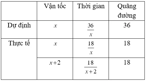 Toán lớp 9 | Lý thuyết - Bài tập Toán 9 có đáp án Bai 8 Giai Bai Toan Bang Cach Lap Phuong Trinh 2