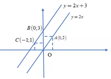 Lý thuyết Đồ thị của hàm số y = ax + b - Lý thuyết Toán lớp 9 đầy đủ nhất Ly Thuyet Do Thi Cua Ham So Y Ax B