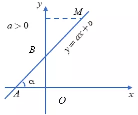 Lý thuyết Hệ số góc của đường thẳng y = ax + b - Lý thuyết Toán lớp 9 đầy đủ nhất Ly Thuyet He So Goc Cua Duong Thang Y Ax B 2