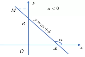 Lý thuyết Hệ số góc của đường thẳng y = ax + b - Lý thuyết Toán lớp 9 đầy đủ nhất Ly Thuyet He So Goc Cua Duong Thang Y Ax B 3