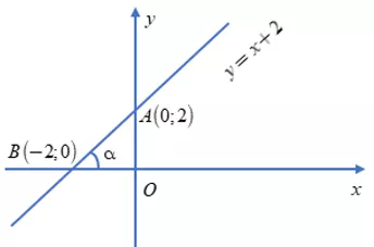 Lý thuyết Hệ số góc của đường thẳng y = ax + b - Lý thuyết Toán lớp 9 đầy đủ nhất Ly Thuyet He So Goc Cua Duong Thang Y Ax B 6