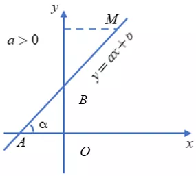 Lý thuyết Hệ số góc của đường thẳng y = ax + b - Lý thuyết Toán lớp 9 đầy đủ nhất Ly Thuyet He So Goc Cua Duong Thang Y Ax B