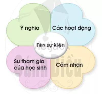 Ôn tập và đánh giá - Chủ đề Trường học hay nhất On Tap Va Danh Gia Chu De Truong Hoc 3