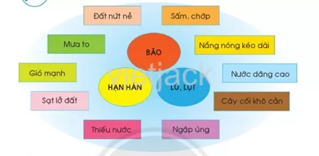 Bài 27: Một số hiện tượng thiên tai Bai 27 Mot So Hien Tuong Thien Tai 39621