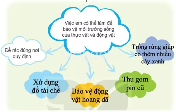 Bài 18: Cần làm gì để bảo vệ môi trường sống của thực vật và động vật Bai 18 Can Lam Gi De Bao Ve Moi Truong Song Cua Thuc Vat Va Dong Vat 31232