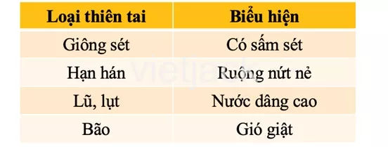 Bài 29: Một số thiên tai thường gặp Bai 29 Mot So Thien Tai Thuong Gap 31758