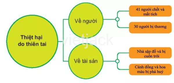 Bài 29: Một số thiên tai thường gặp Bai 29 Mot So Thien Tai Thuong Gap 31766