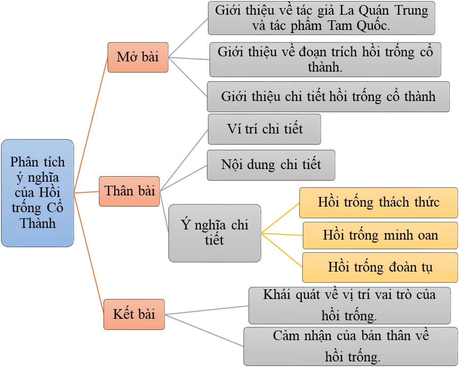 Phân tích ý nghĩa của hồi trống trong đoạn trích Hồi trống Cổ thành năm 2021 Phan Tich Y Nghia Cua Hoi Trong Trong Doan Trich Hoi Trong Co Thanh 2021 17176