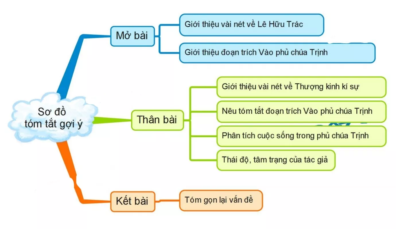 Phân tích đoạn trích Vào phủ Chúa Trịnh của Lê Hữu Trác năm 2021 Phan Tich Doan Trich Vao Phu Chua Trinh 2021 17468.webp