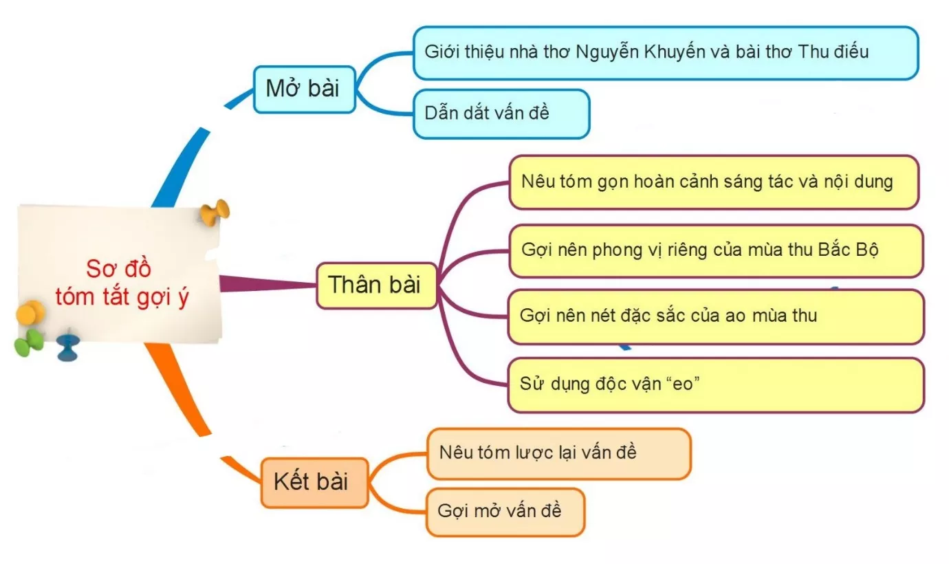 Phân tích nghệ thuật sử dụng từ ngữ độc đáo trong bài thơ Thu điếu năm 2021 Phan Tich Nghe Thuat Su Dung Tu Ngu Doc Dao Trong Bai Tho Thu Dieu 2021 17473.webp