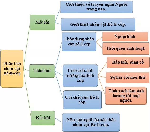 Phân tích nhân vật Bê-li-cốp trong truyện ngắn Người trong bao năm 2021 Phan Tich Nhan Vat Be Li Cop Trong Truyen Ngan Nguoi Trong Bao 2021 16057