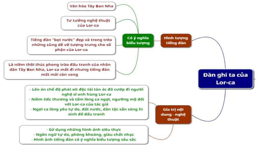 Cảm nhận tiếng đàn trong Đàn ghi ta của Lor-ca năm 2021 Cam Nhan Tieng Dan Trong Dan Ghi Ta Cua Lorca 2021