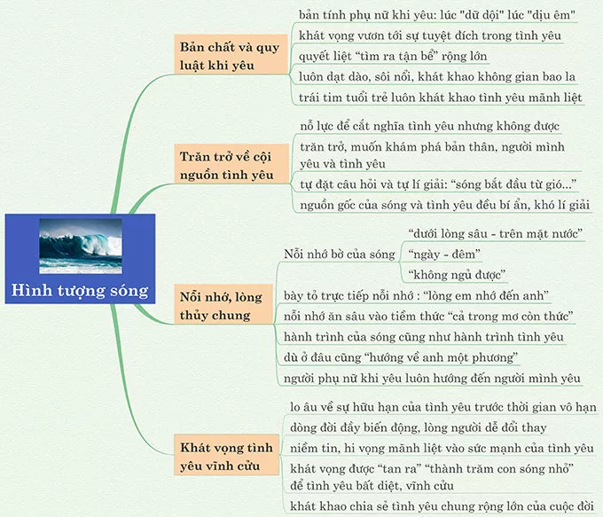 Phân tích bài thơ Sóng của Xuân Quỳnh năm 2021 Phan Tich Bai Tho Song Cua Xuan Quynh 2021 14115.webp