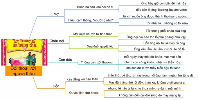 Phân tích cuộc đối thoại giữa hồn Trương Ba và người thân năm 2021 Phan Tich Cuoc Doi Thoai Giua Hon Truong Ba Va Nguoi Than 2021 14073