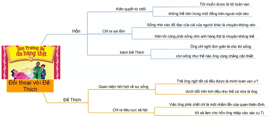 Phân tích màn đối thoại giữa Hồn Trương Ba và Đế Thích năm 2021 Phan Tich Man Doi Thoai Giua Hon Truong Ba Va De Thich 2021 14069