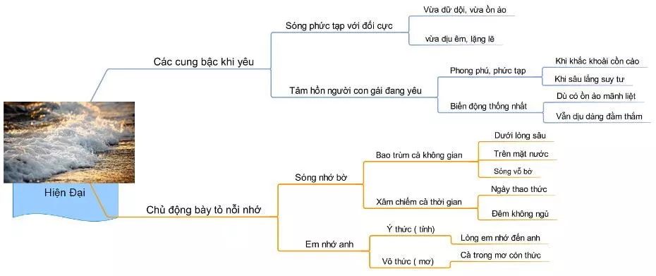 Phân tích vẻ đẹp tình yêu truyền thống và hiện đại trong bài thơ Sóng năm 2021 Phan Tich Ve Dep Tinh Yeu Truyen Thong Va Hien Dai 2021 14119.webp