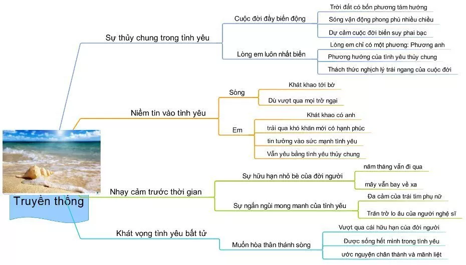 Phân tích vẻ đẹp tình yêu truyền thống và hiện đại trong bài thơ Sóng năm 2021 Phan Tich Ve Dep Tinh Yeu Truyen Thong Va Hien Dai 2021 14120.webp