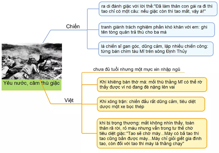 So sánh nhân vật Chiến và Việt trong truyện ngắn Những đứa con trong gia đình năm 2021 So Sanh Nhan Vat Chien Va Viet 2021 12961