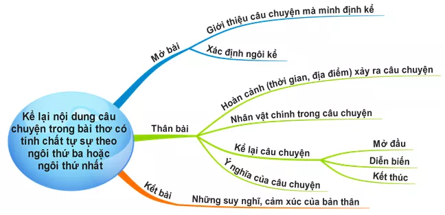 Kể lại nội dung câu chuyện trong bài thơ có tính chất tự sự năm 2021 Ke Lai Noi Dung Cau Chuyen Trong Bai Tho Co Tinh Chat Tu Su Nam 2021 22126