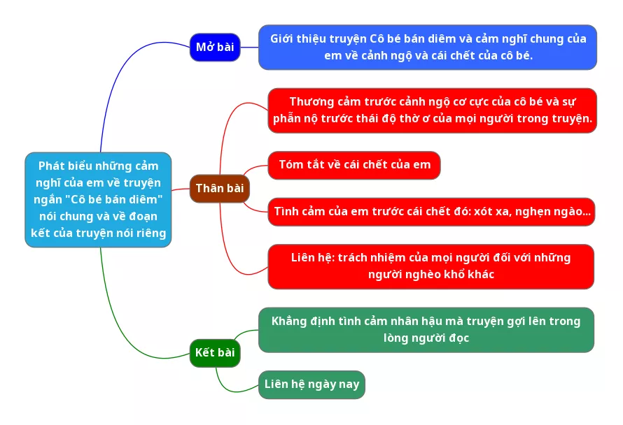 Phát biểu những cảm nghĩ của em về truyện Cô bé bán diêm nói chung và về đoạn kết của truyện nói riêng năm 2021 Phat Bieu Nhung Cam Nghi Cua Em Ve Truyen Co Be Ban Diem Noi Chung Va Ve Doan Ket 20934