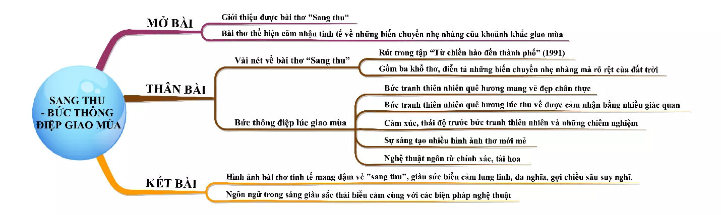 Bài thơ Sang thu là bức thông điệp lúc giao mùa, em hãy trình bày mạch cảm xúc của bài thơ Bai Tho Sang Thu La Buc Thong Diep Luc Giao Mua Em Hay Trinh Bay Mach Cam Xuc Cua Bai Tho 18378