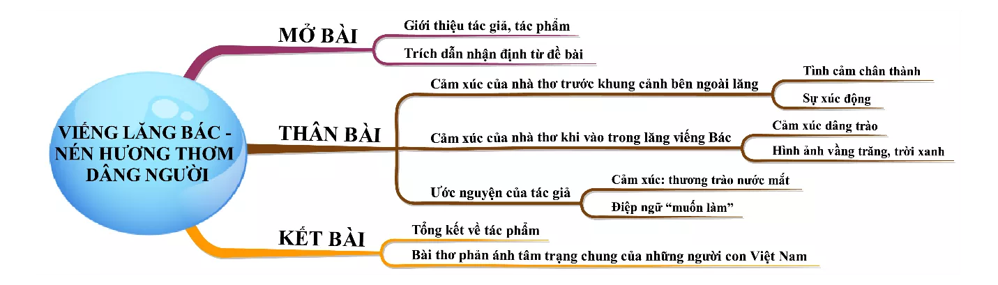 Bài thơ Viếng lăng bác là một nén hương thơm mà Viễn Phương dân lên Bác Hồ kính yêu Bai Tho Vieng Lang Bac La Mot Nen Huong Thom Ma Vien Phuong Dan Len Bac Ho Kinh Yeu 18375