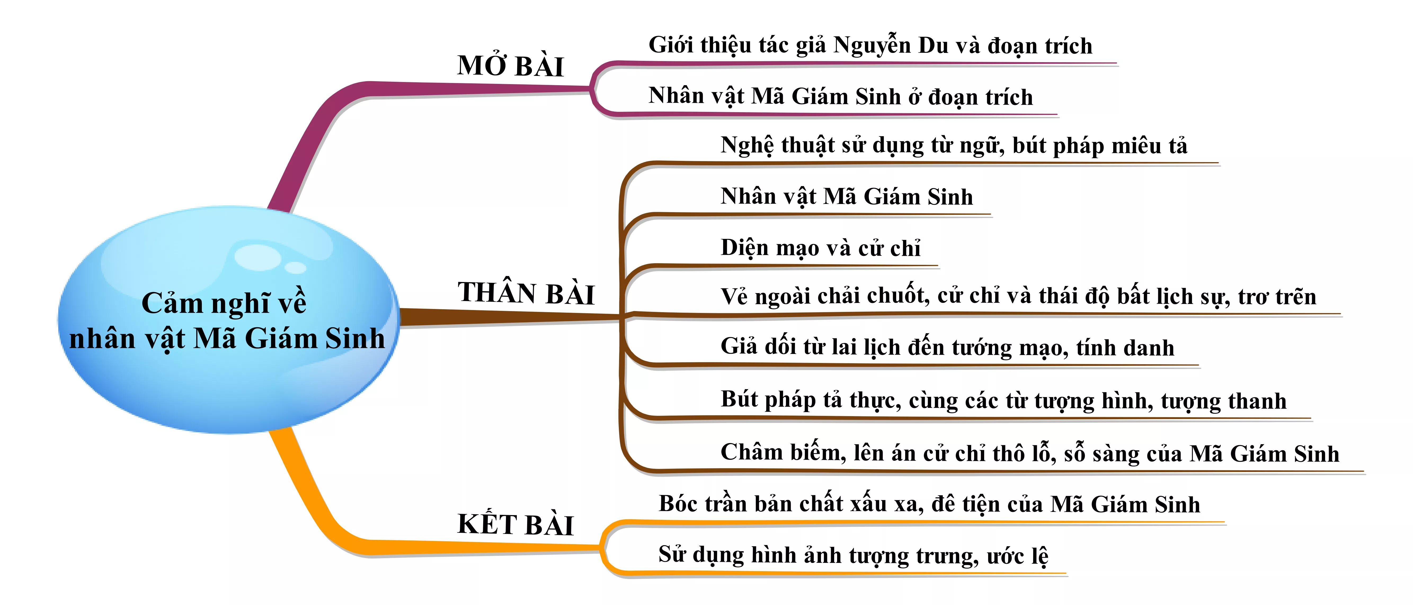 Cảm nghĩ về nhân vật Mã Giám Sinh trong Mã Giám Sinh mua Kiều năm 2021 Cam Nghi Ve Nhan Vat Ma Giam Sinh Trong Ma Giam Sinh Mua Kieu Nam 2021 22033