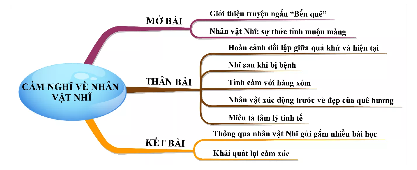 Cảm nghĩ về nhân vật Nhĩ trong truyện Bến quê năm 2021 Cam Nghi Ve Nhan Vat Nhi Trong Truyen Ben Que Nam 2021 18398