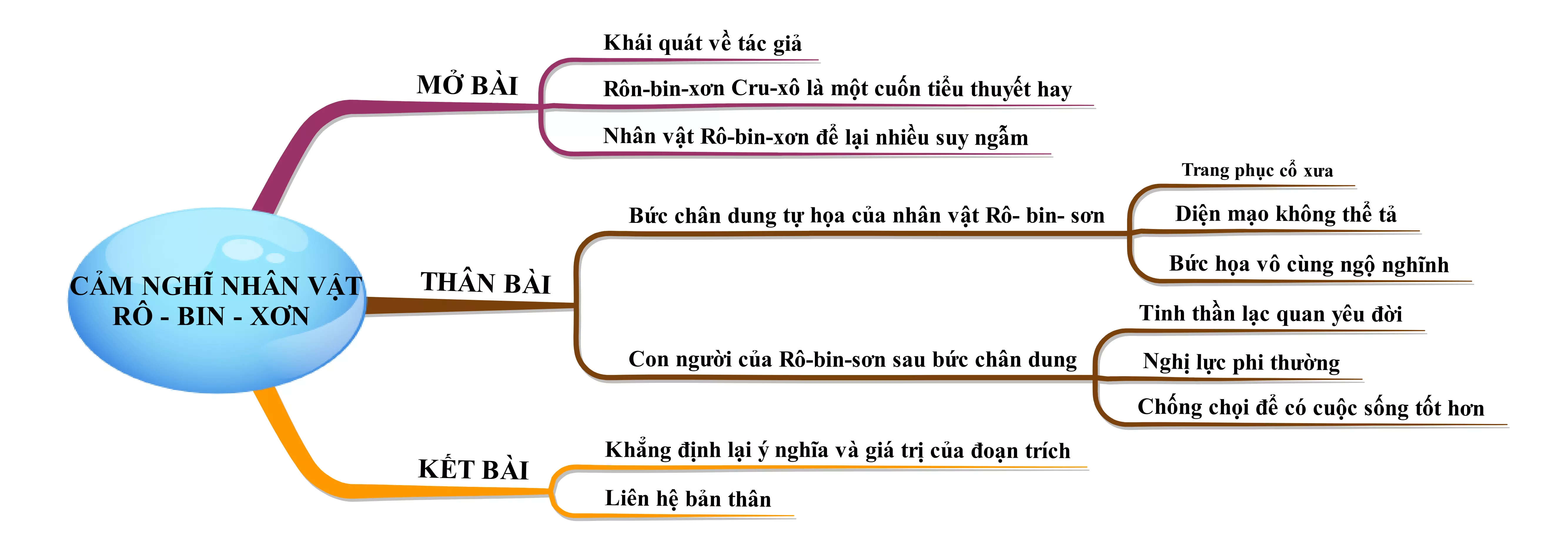 Cảm nghĩ về nhân vật Rô-bin-xơn năm 2021 Cam Nghi Ve Nhan Vat Ro Bin Xon Nam 2021 18404