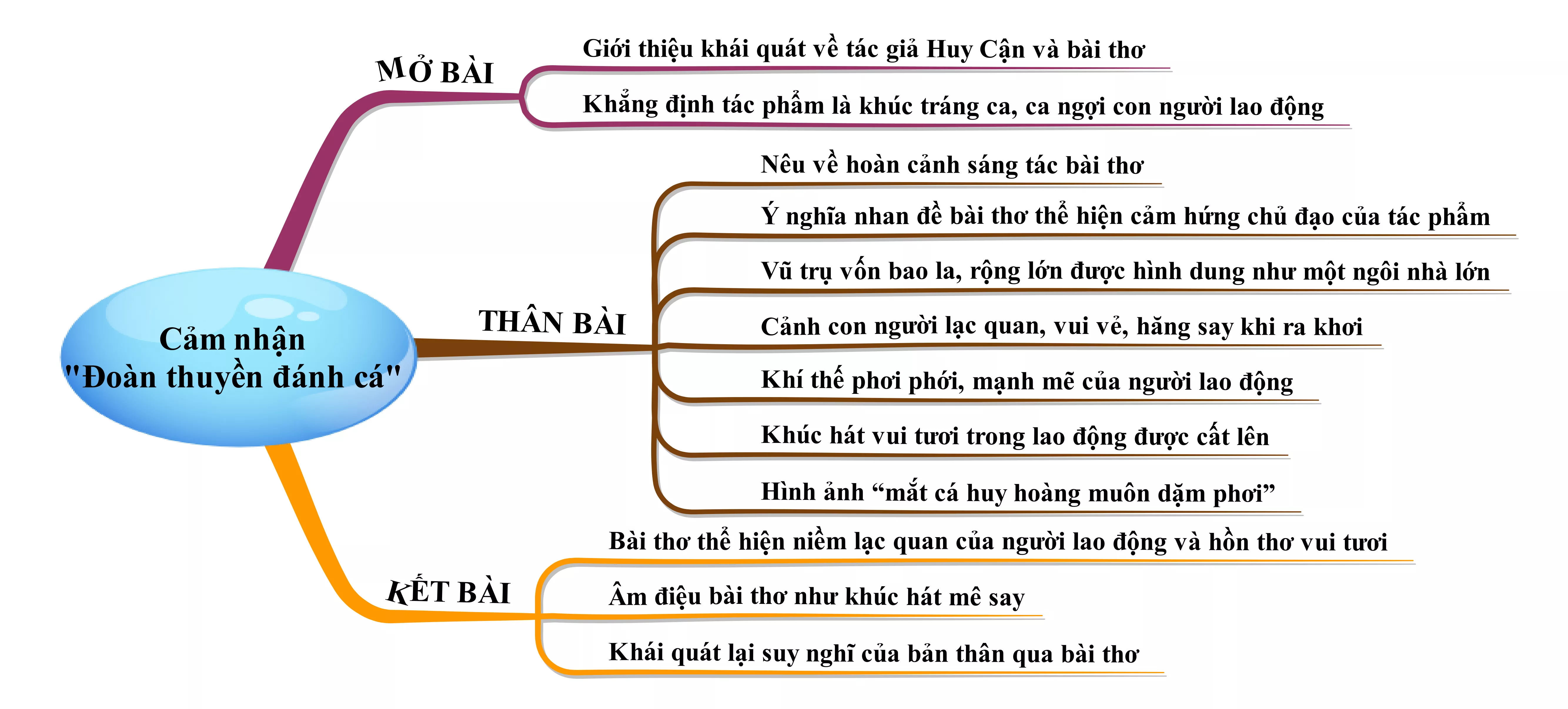 Cảm nhận bài thơ Đoàn thuyền đánh cá năm 2021 Cam Nhan Bai Tho Doan Thuyen Danh Ca Nam 2021 22053