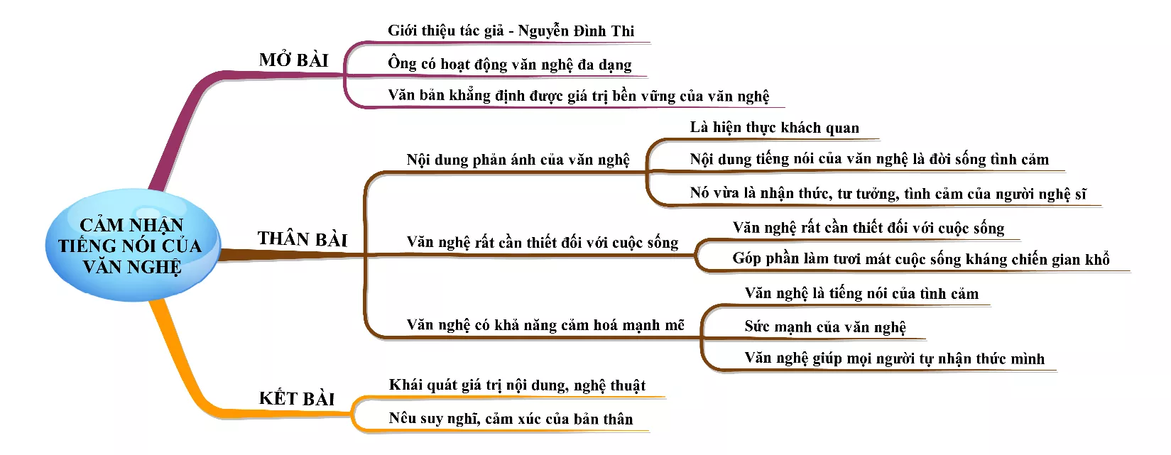 Cảm nhận bài Tiếng nói của văn nghệ năm 2021 Cam Nhan Bai Tieng Noi Cua Van Nghe Nam 2021 18353