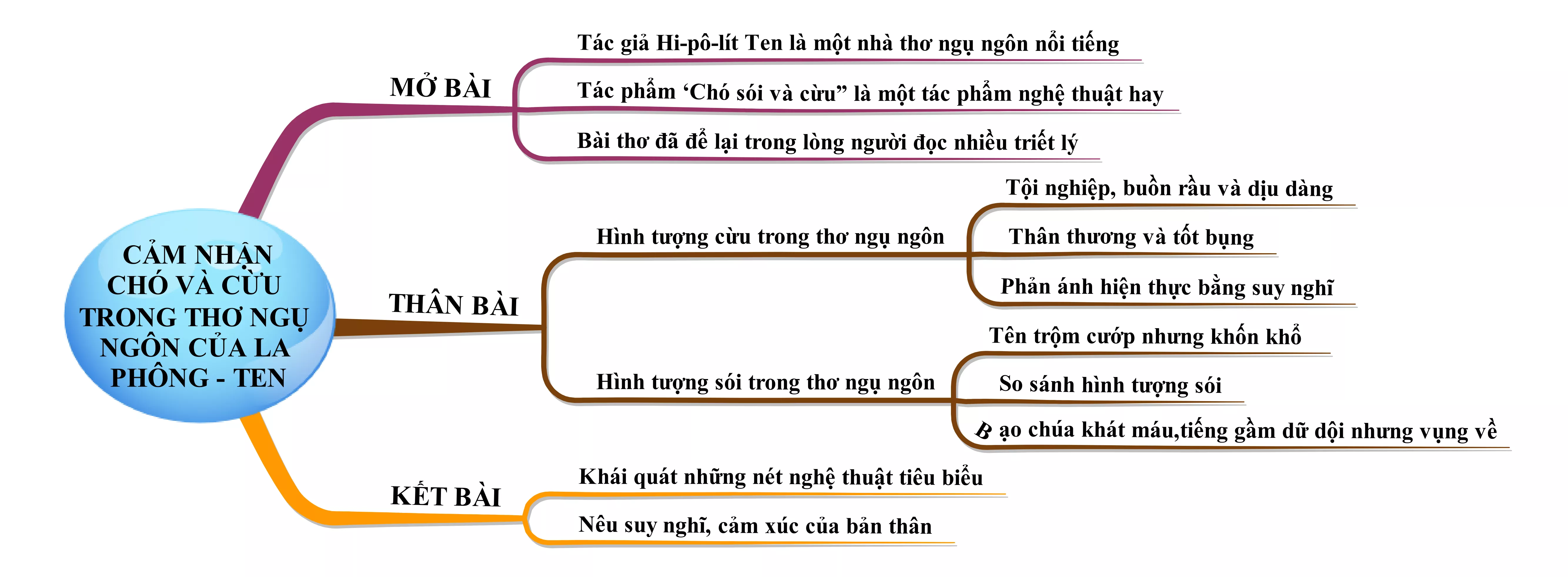 Cảm nhận Chó sói và cừu trong thơ ngụ ngôn của La Phông-ten năm 2021 Cam Nhan Cho Soi Va Cuu Trong Tho Ngu Ngon Cua La Phong Ten Nam 2021 18362