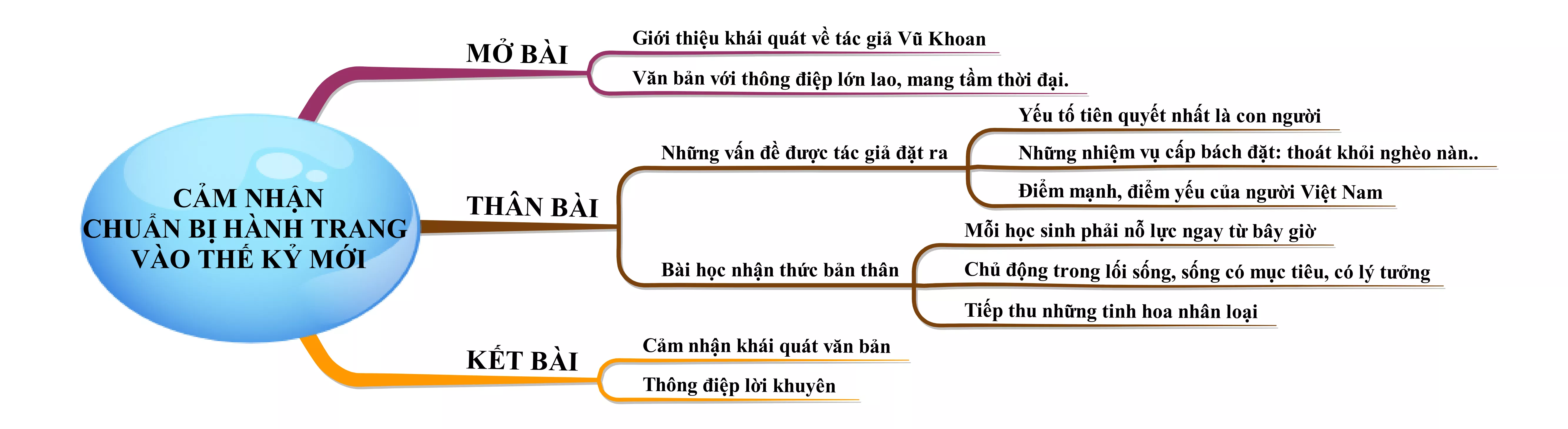 Cảm nhận Chuẩn bị hành trang vào thế kỉ mới hay nhất năm 2021 Cam Nhan Chuan Bi Hanh Trang Vao The Ki Moi Hay Nhat Nam 2021 18360