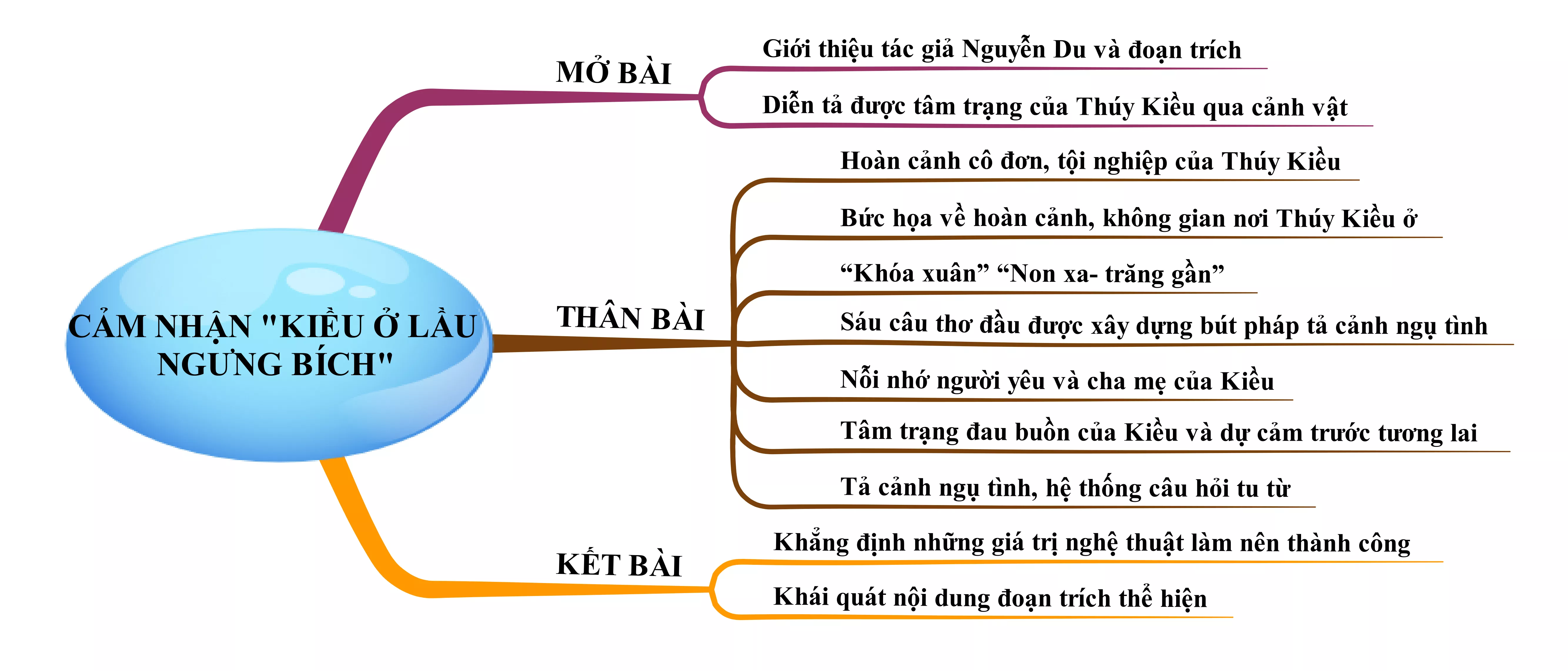 Cảm nhận đoạn trích Kiều ở lầu Ngưng Bích năm 2021 Cam Nhan Doan Trich Kieu O Lau Ngung Bich Nam 2021 22024