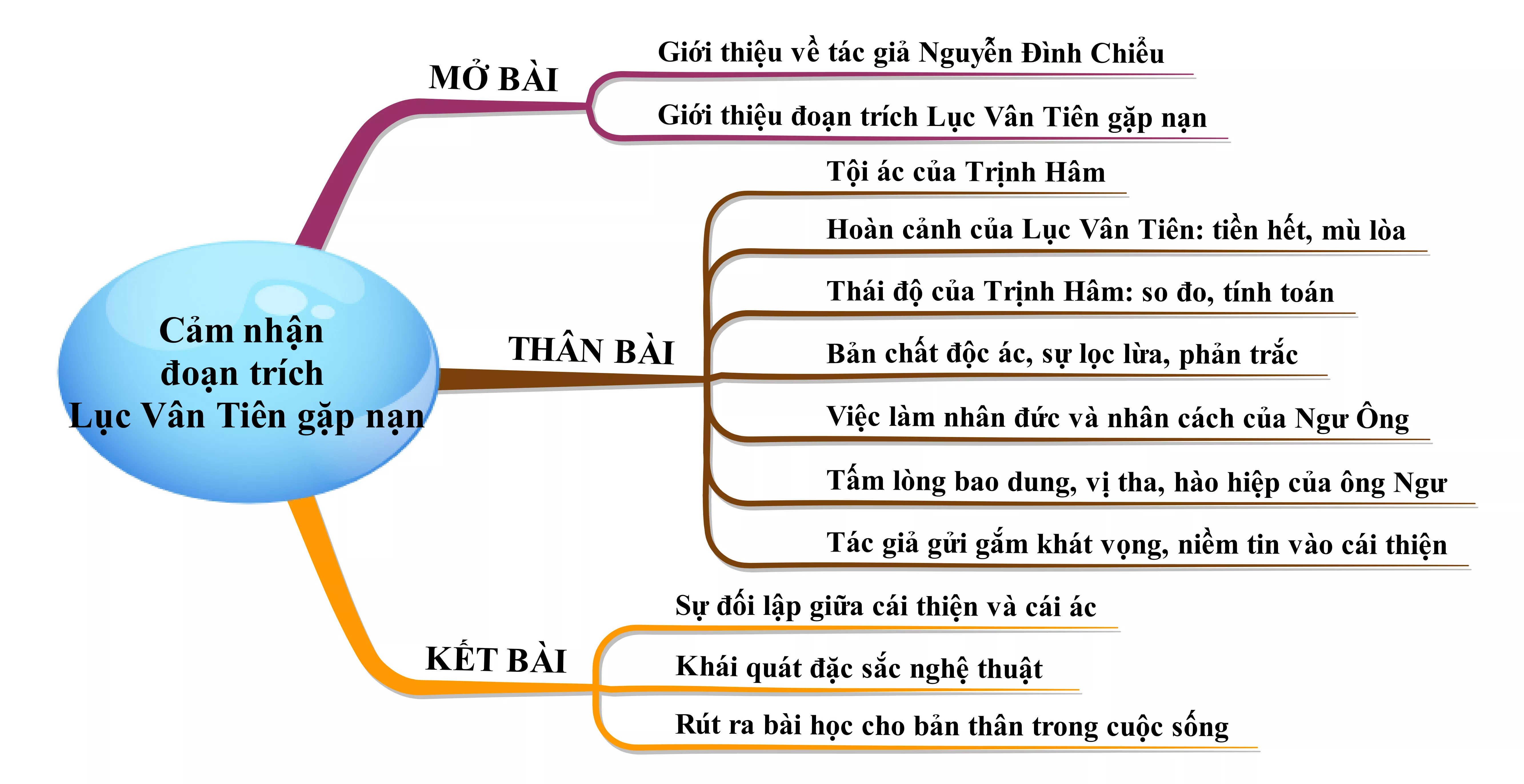 Cảm nhận đoạn trích Lục Vân Tiên gặp nạn năm 2021 Cam Nhan Doan Trich Luc Van Tien Gap Nan Nam 2021 22042